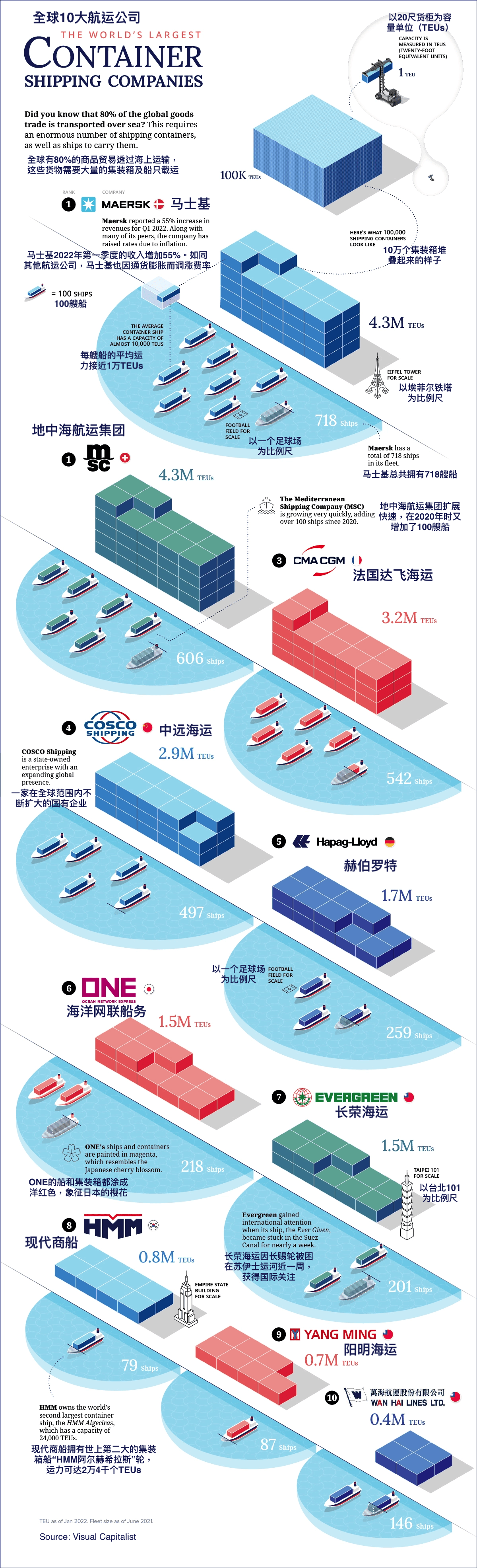 全球十大航运公司概况