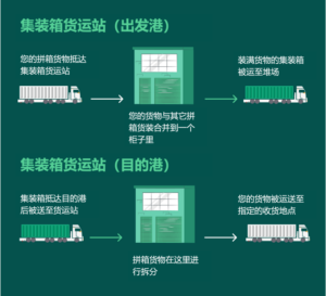 集装箱货运站流程图