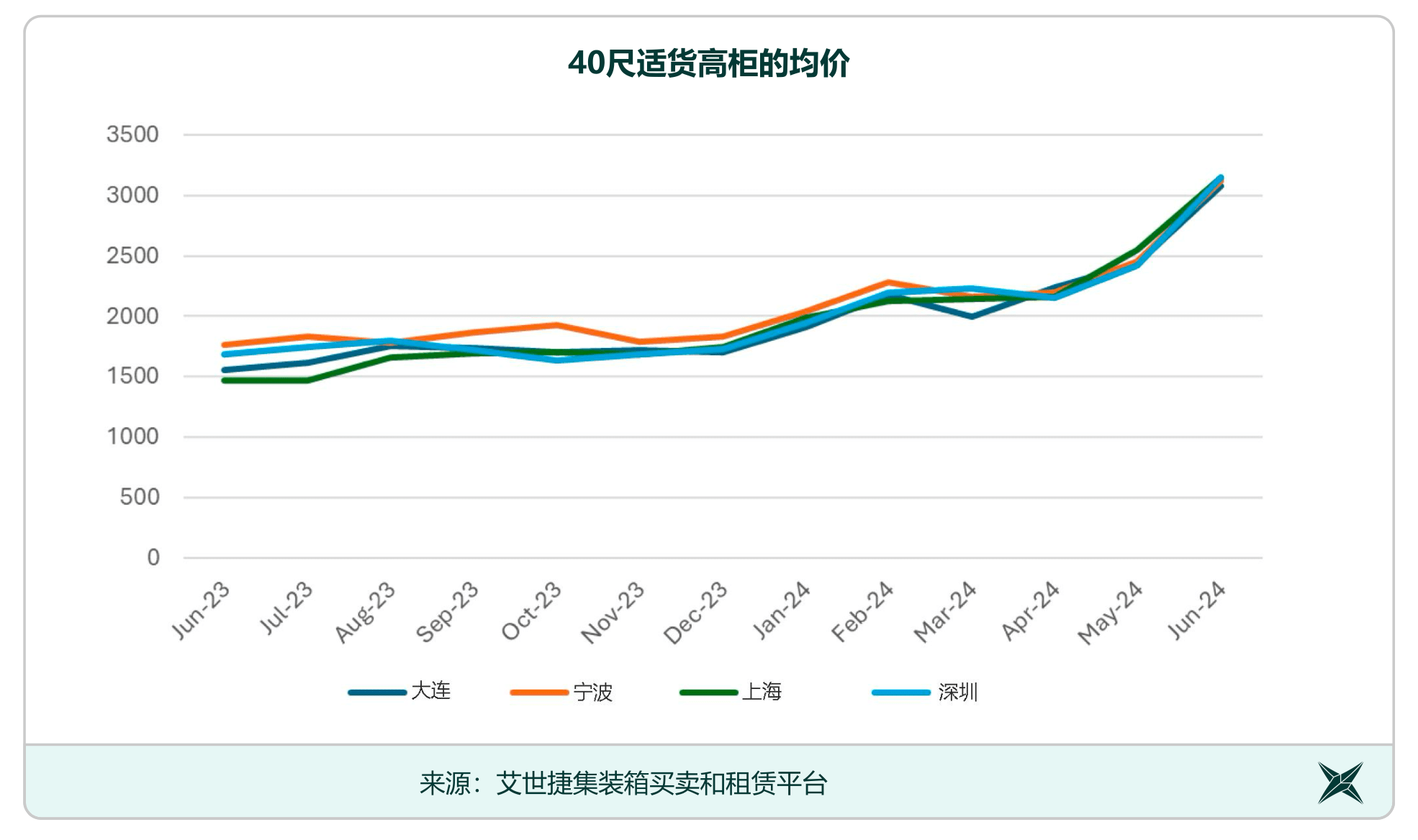 中国40尺适货高柜价格走势