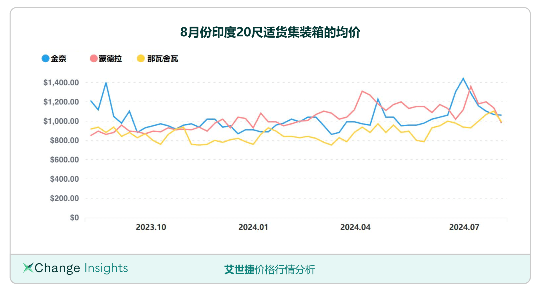 印度20尺适货箱价格走势