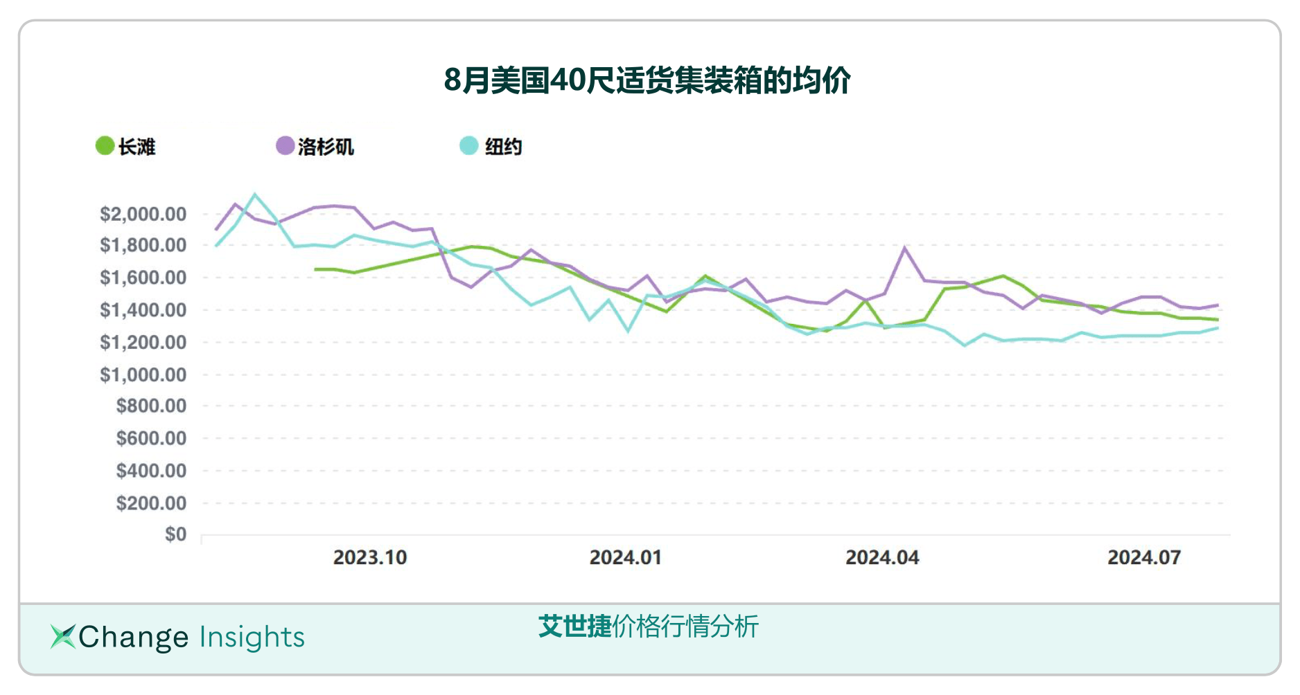 美国40尺适货高柜价格走势