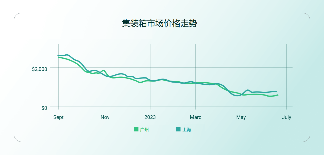 中国集装箱市场价格走势