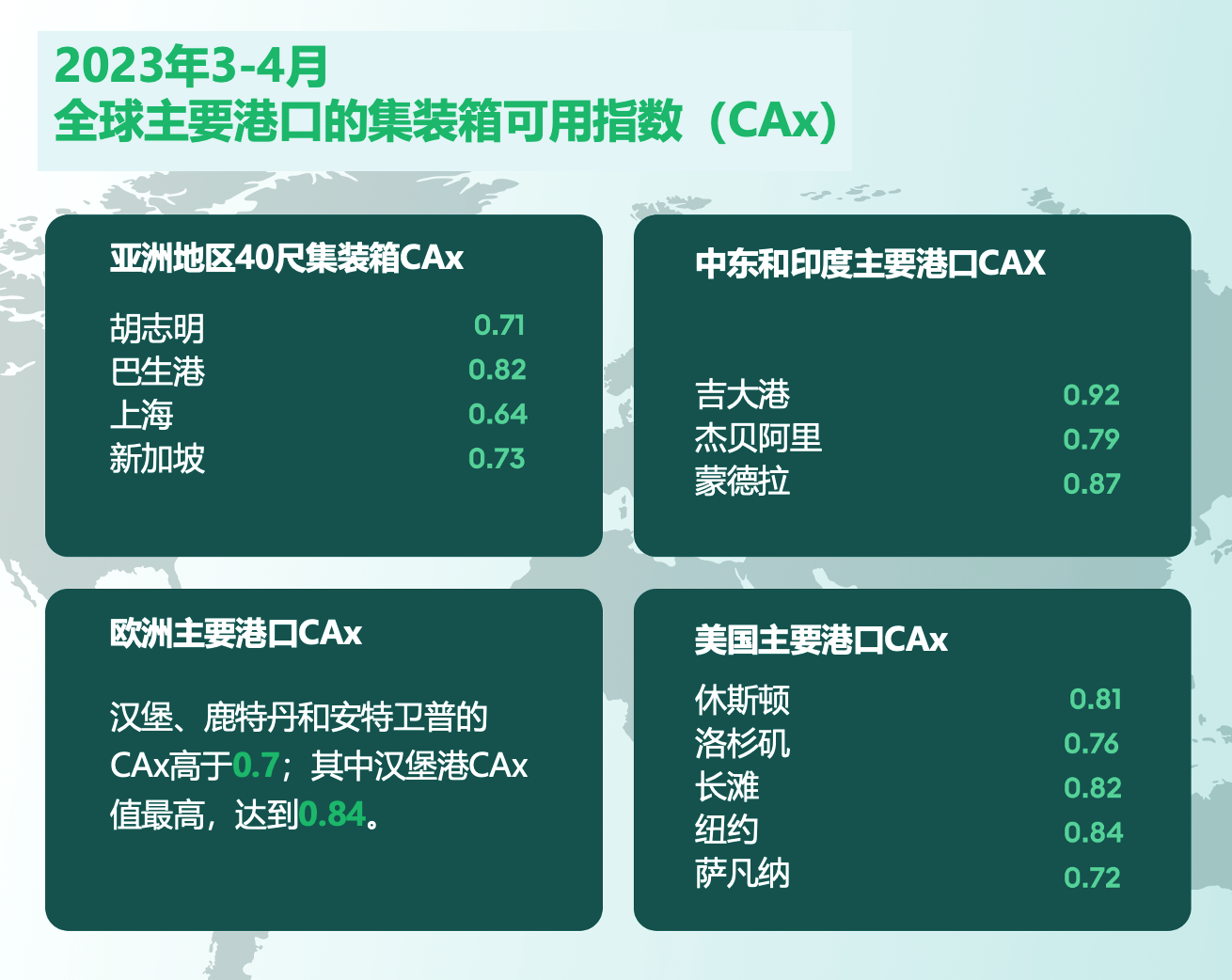 全球主要港口的集装箱可用指数CAx