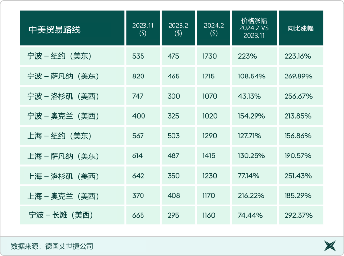 2023年2月、11月和2024年2月中国至美东、美西SOC租箱费对比