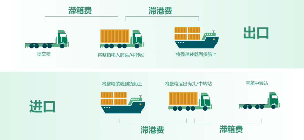 滞箱费滞港费产生示意图