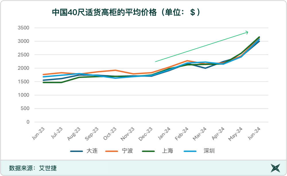 中国40尺适货高柜的平均价格