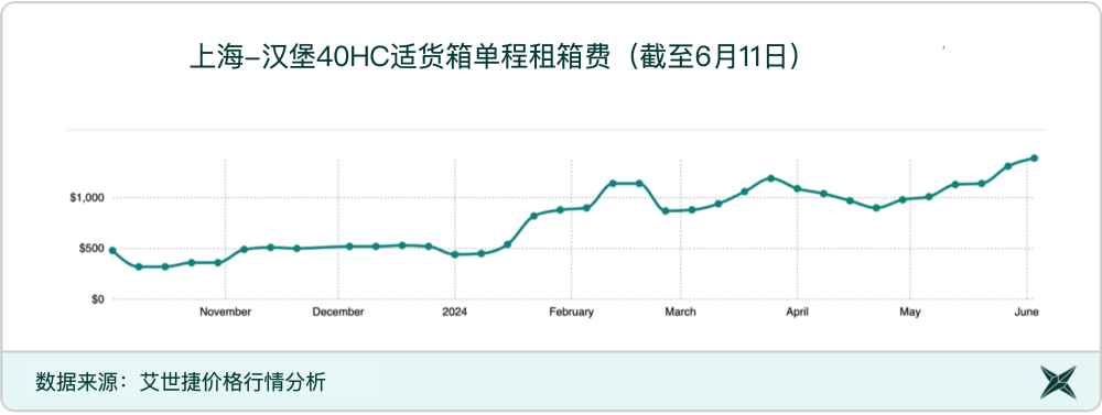 上海-汉堡40HC适货箱单程租箱费