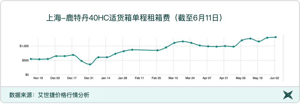 上海-鹿特丹40HC适货箱单程租箱费