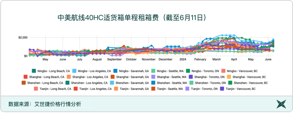 中美航线40HC适货箱单程租箱费