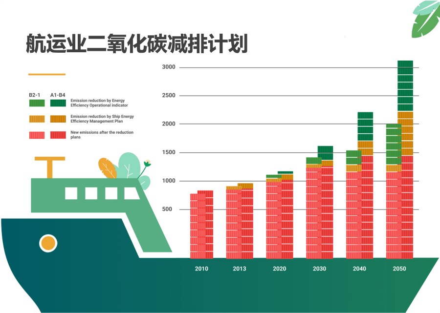 航运业脱碳计划