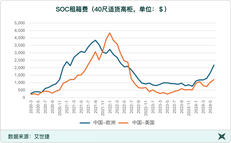 中欧及中美航线SOC租箱费