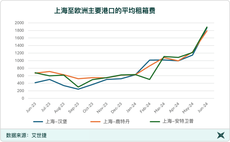 中国到欧洲主要港口的单程租箱费