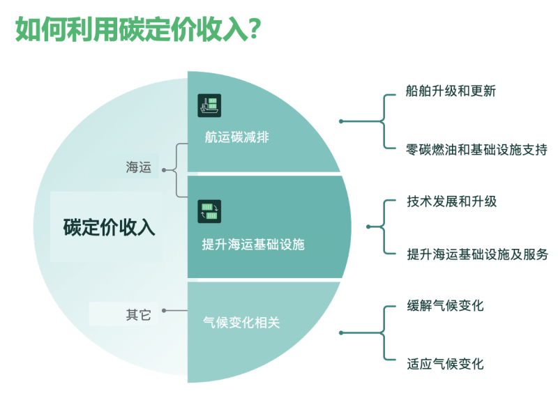 如何利用碳定价收入