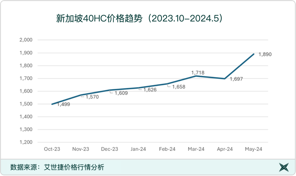 新加坡40HC价格趋势