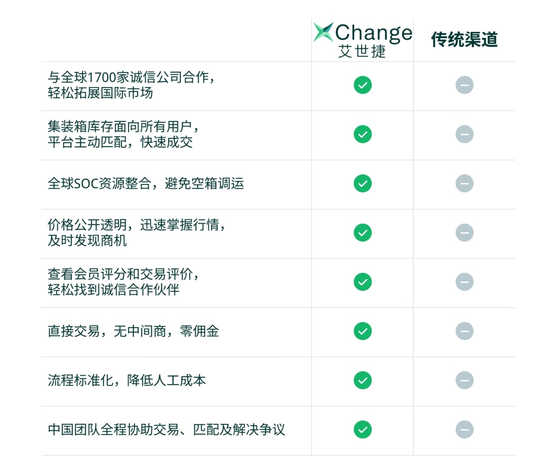 加入艾世捷集装箱交易平台的好处