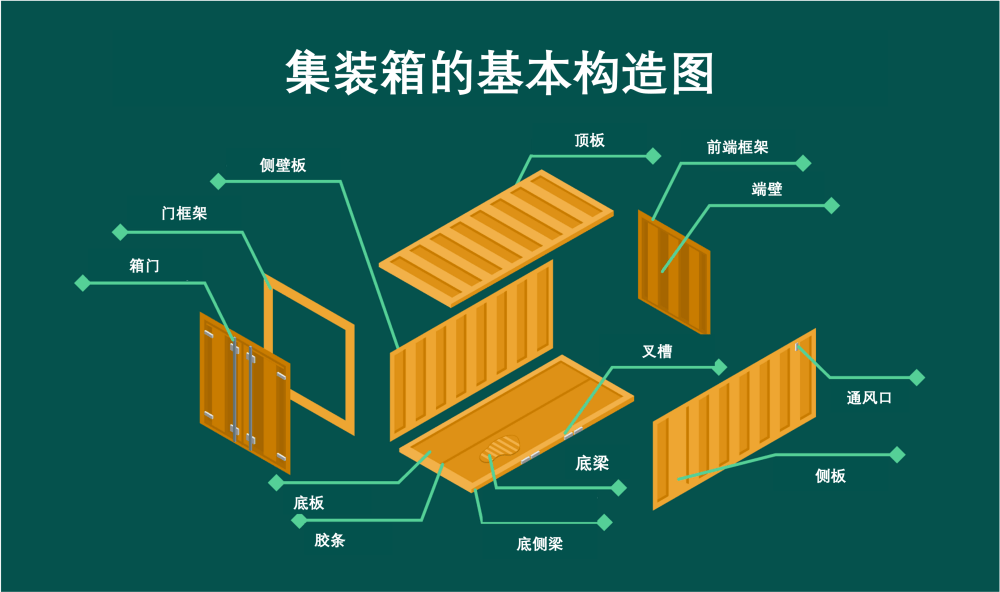 集装箱基本构造图