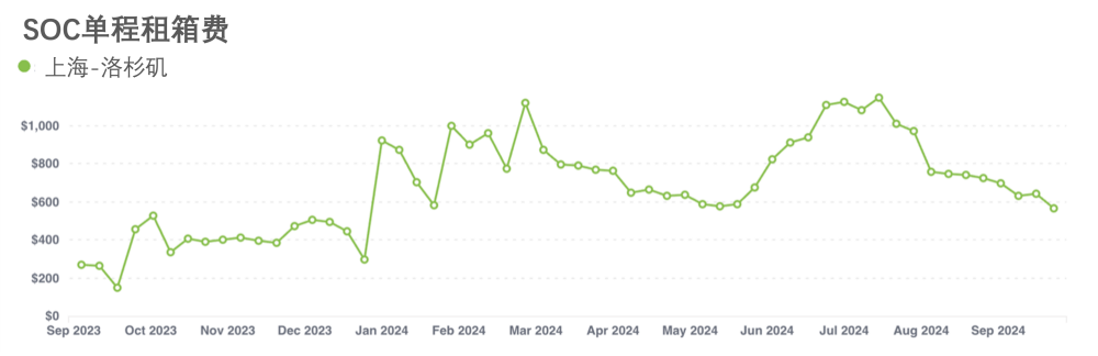 2024年7至9月上海至洛杉矶的平均单程租箱费