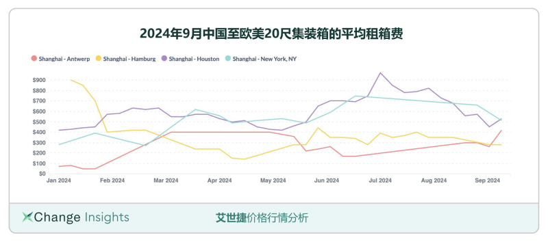 2024年9月中国至欧美20尺集装箱的平均租箱费