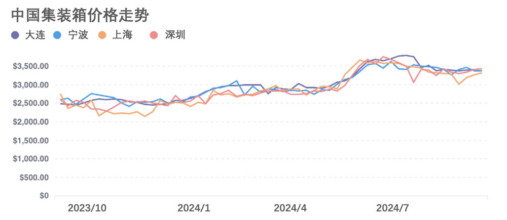 中国集装箱价格走势