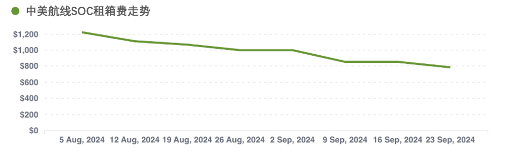 2024年8至9月美线单程租箱费下降35%
