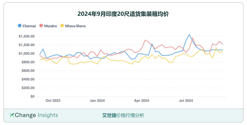 2024年9月印度20尺适货集装箱均价