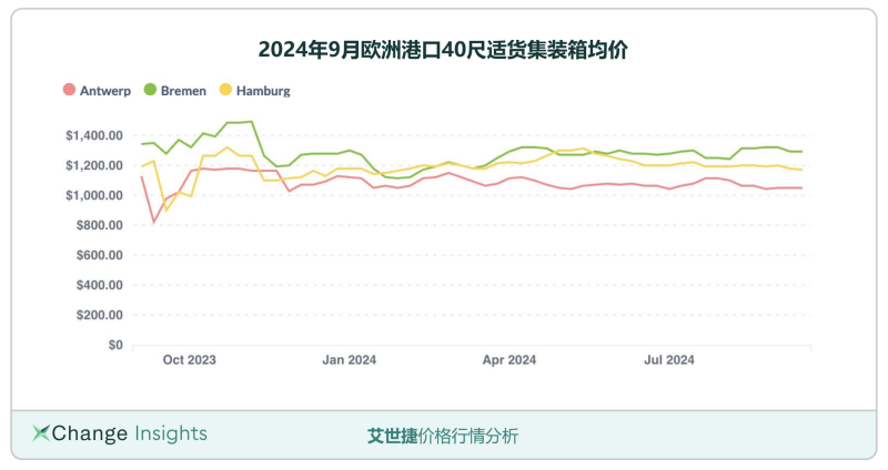 2024年9月欧洲港口40尺适货集装箱均价