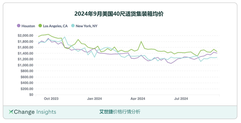 2024年9月美国40尺适货集装箱均价