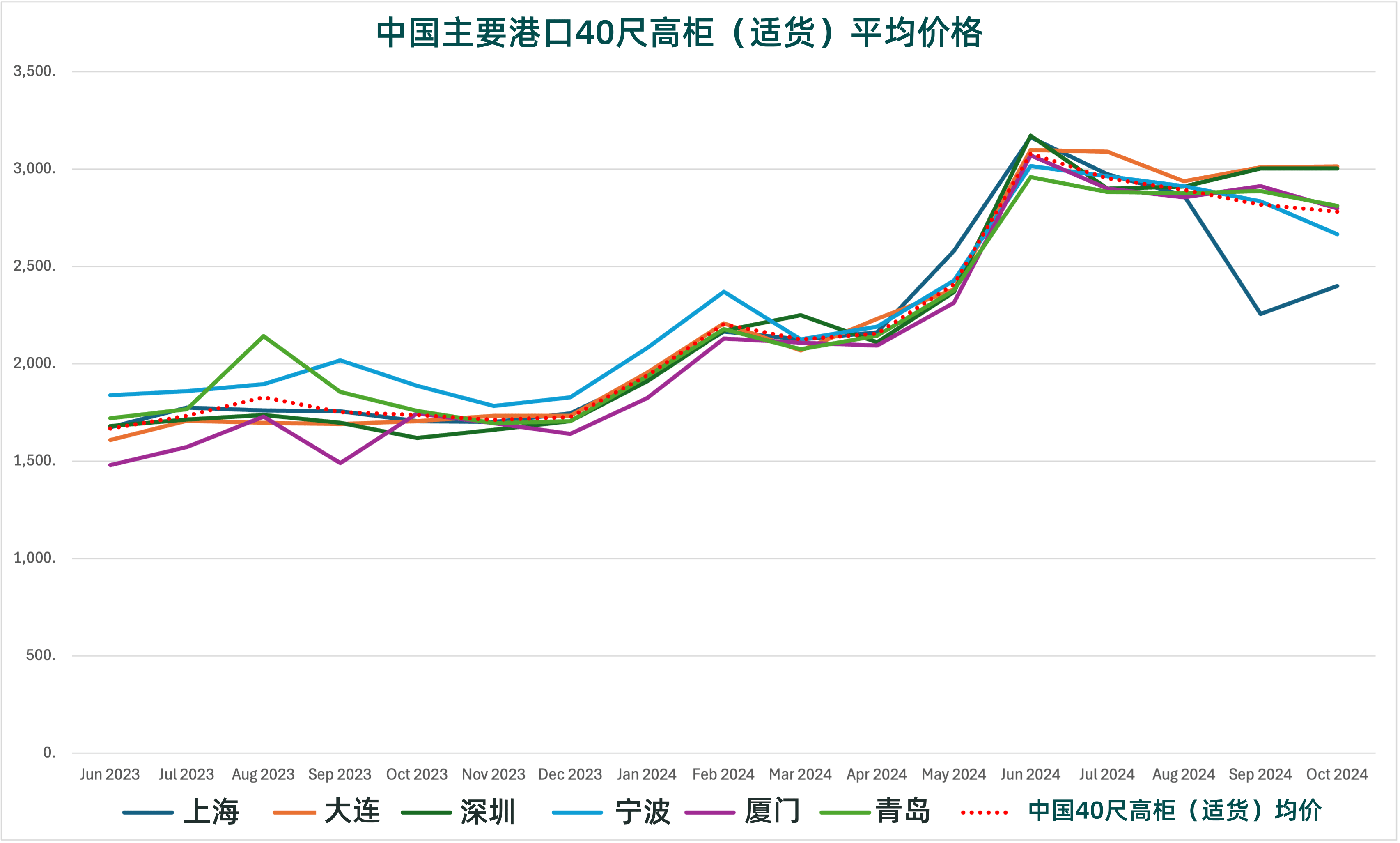 中国40尺高柜平均价格（2024年10月）