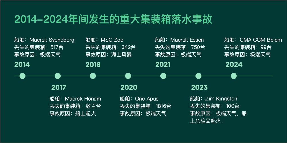 2014-2024年间发生的重大集装箱落水事故