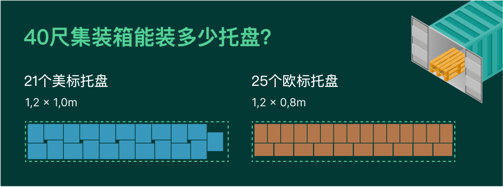 40尺集装箱能放多少托盘