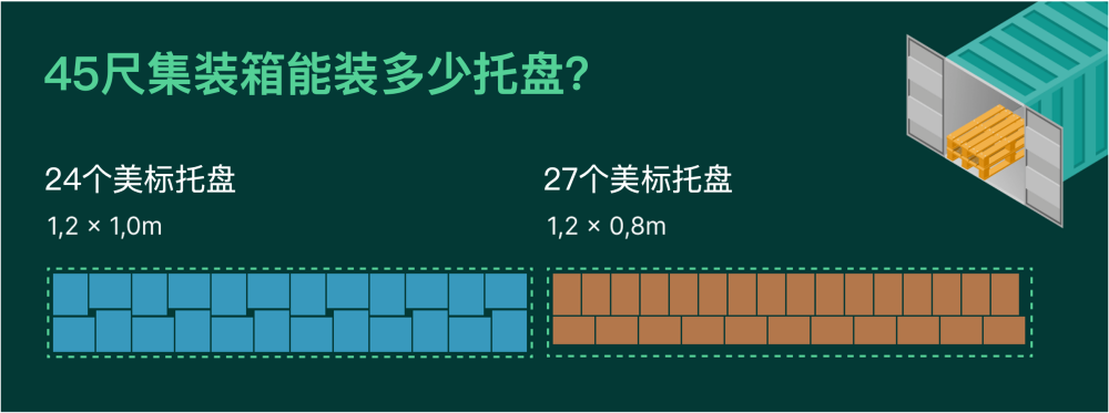 45尺集装箱能放多少托盘