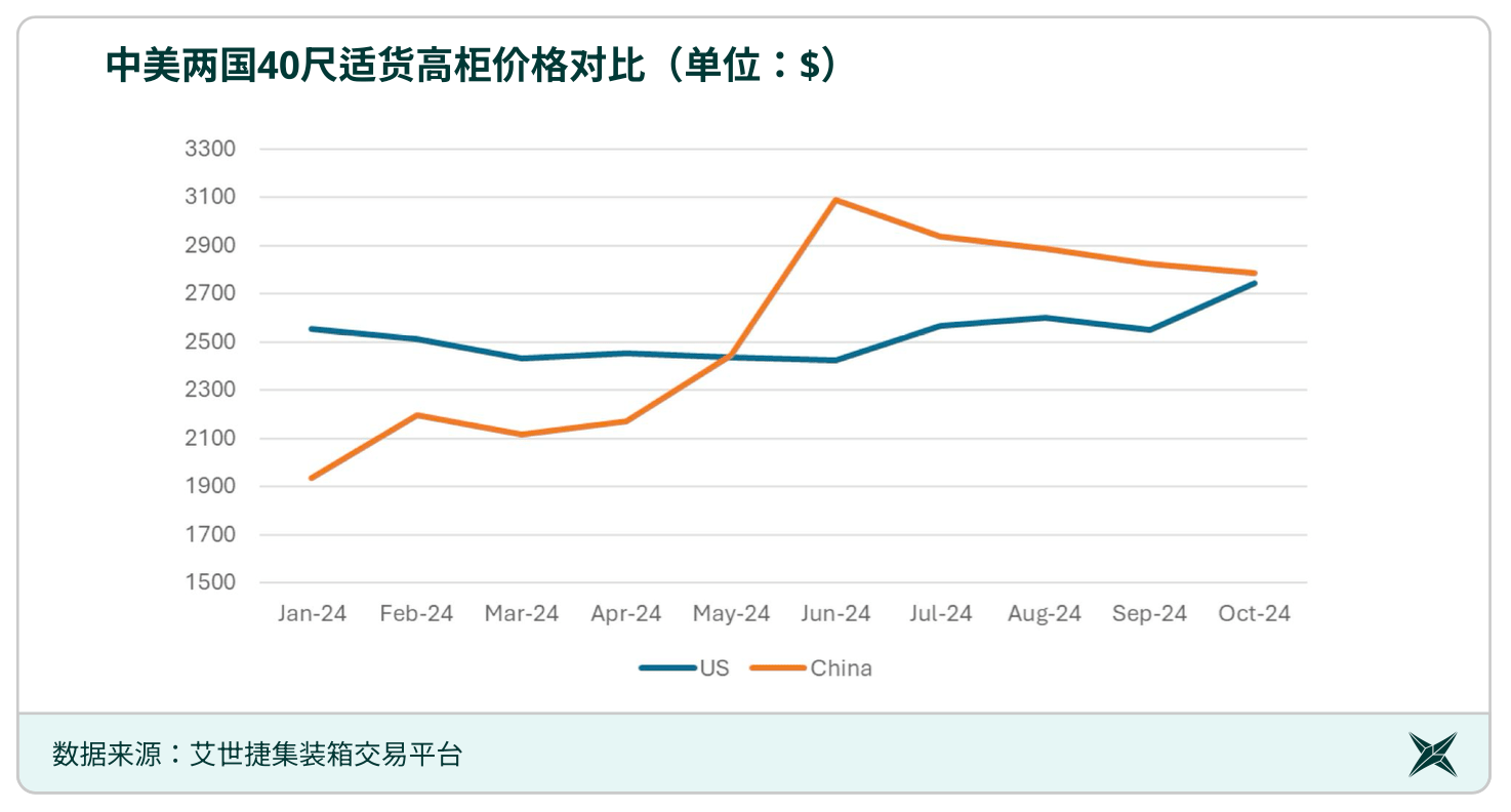 中美两国40尺高柜集装箱价格对比趋势图