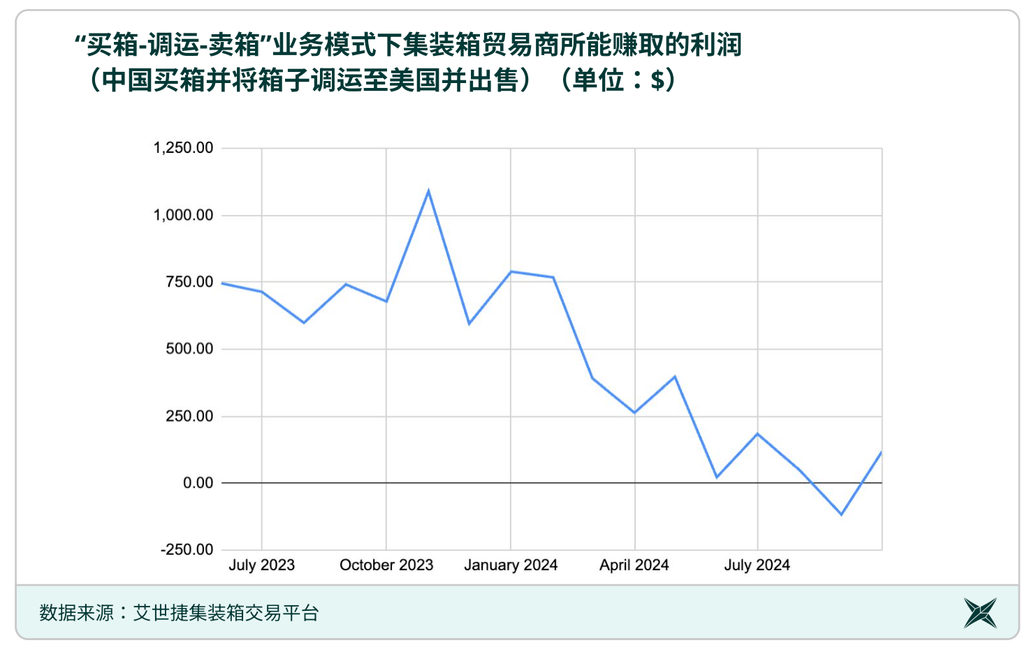 集装箱贸易商利润趋势图