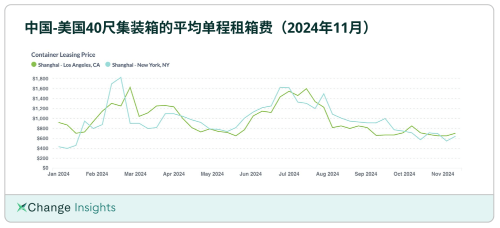 中美航线40尺集装箱平均单程租箱费（2024.11）