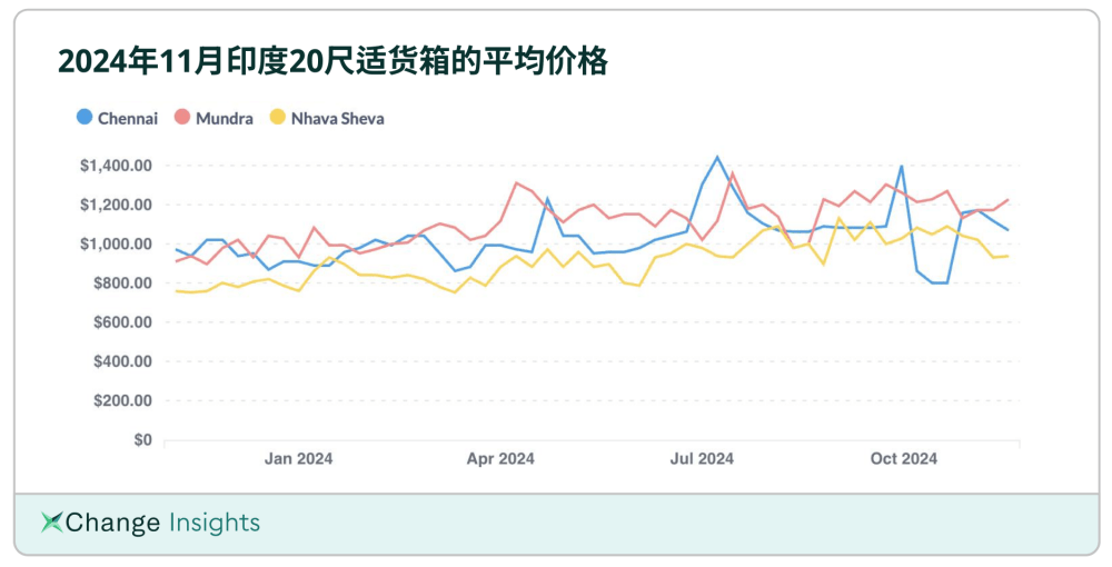 印度20尺适货箱的平均价格（2024.11）