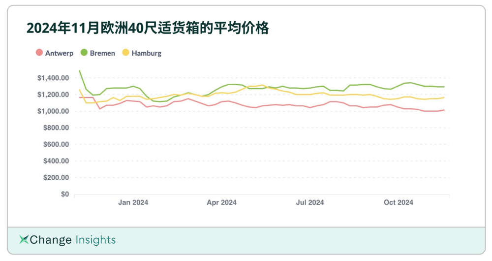 欧洲40尺适货箱的平均价格（2024.11）