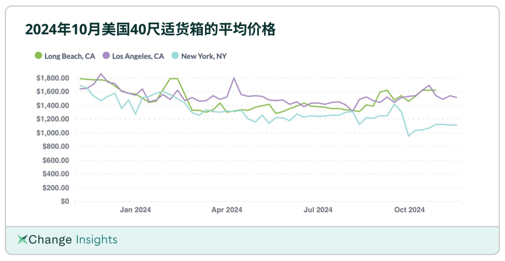 美国40尺适货箱的平均价格（2024.10）
