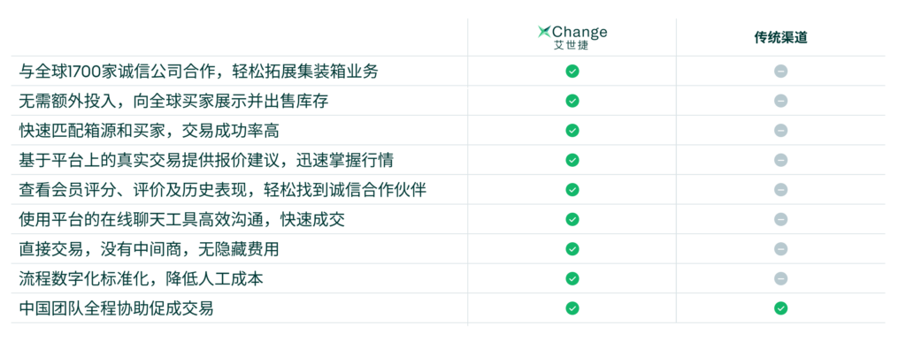 使用艾世捷平台出售集装箱的优势